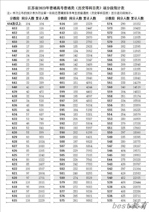 2023年江苏高考一分一段表,江苏高考分数位次排名查询表