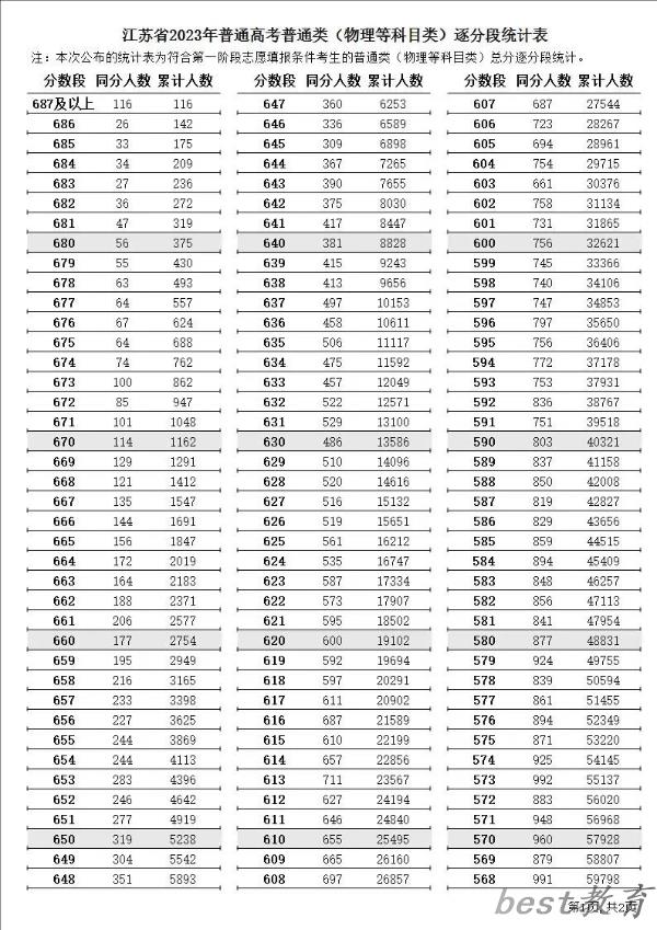 2023年江苏高考一分一段表,江苏高考分数位次排名查询表