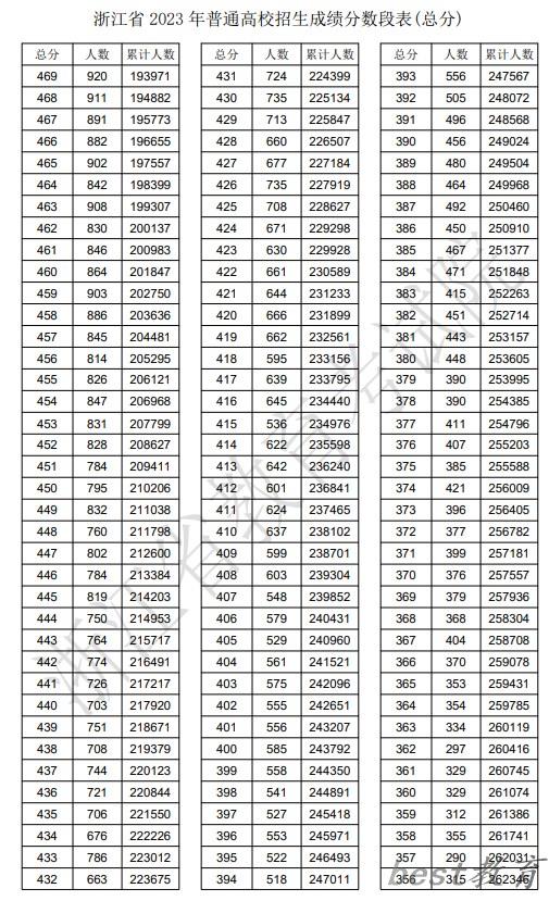 2023年浙江高考一分一段表,浙江高考分数位次排名查询表
