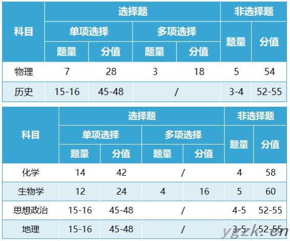 新高考2024年九省联考试卷结构,江西各科试卷结构是怎样的？