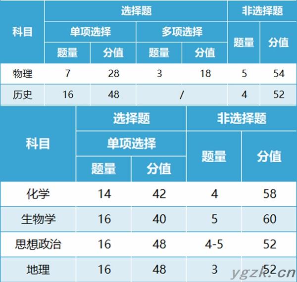 新高考2024年七省联考试卷结构,广西各科试卷结构是怎样的？