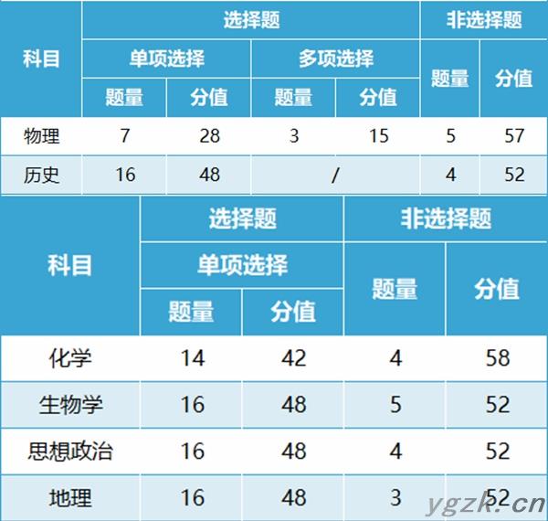 新高考2024贵州九省联考成绩查询入口（https://zsksy.guizhou.gov.cn/）
