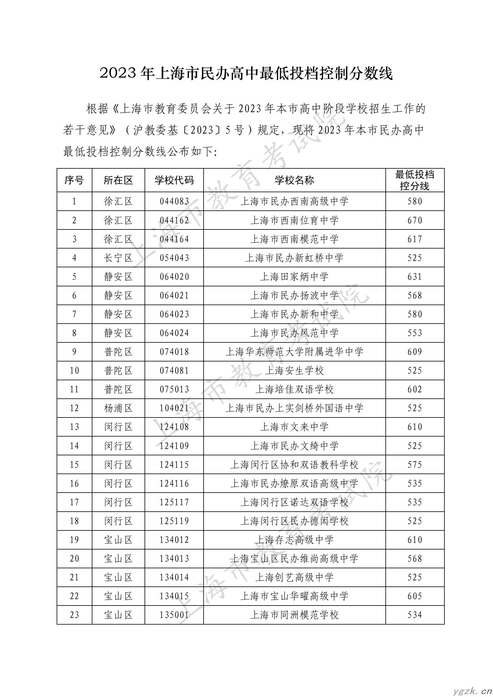2023年上海市民办高中最低投档控制分数线