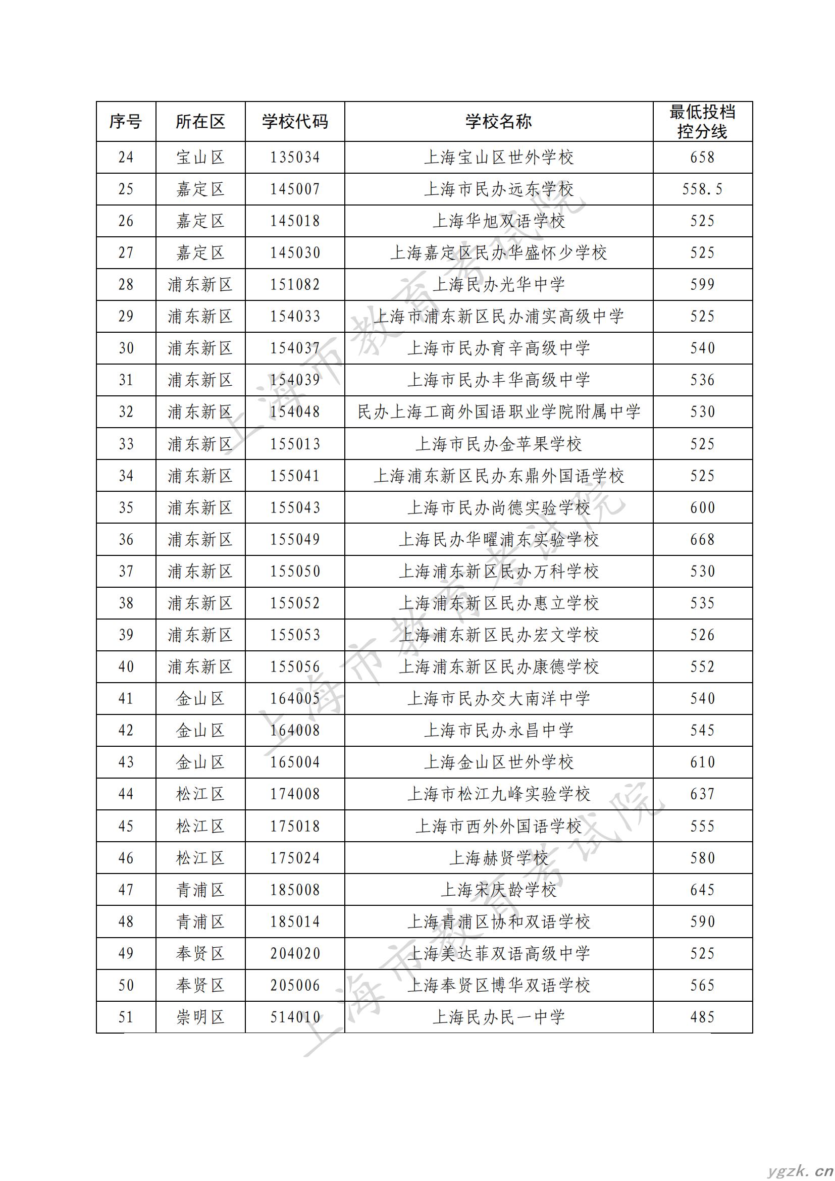2023年上海市民办高中最低投档控制分数线