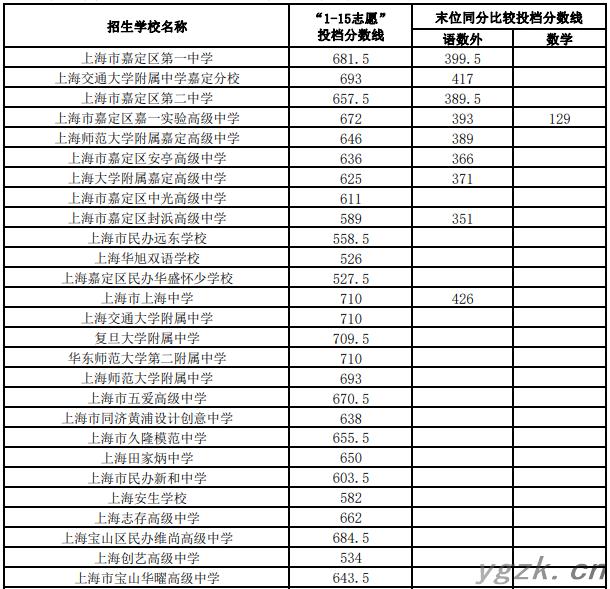 2023年上海嘉定统一招生录取“1至15志愿”高中学校投档分数线