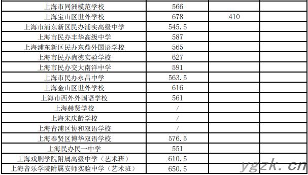 2023年上海嘉定统一招生录取“1至15志愿”高中学校投档分数线